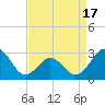 Morehead City tide chart for Thursday, April 17, 2025