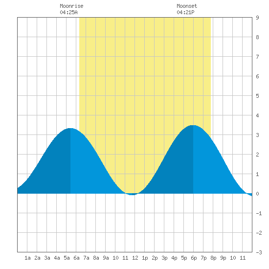 Morehead City tide chart for Thursday, April 24, 2025