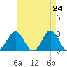 Morehead City tide chart for Thursday, April 24, 2025