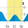 Morehead City tide chart for Thursday, April 3, 2025