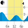 Morehead City tide chart for Friday, April 4, 2025
