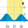 Morehead City tide chart for Tuesday, April 8, 2025
