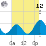 Morehead City tide chart for Monday, May 12, 2025