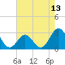 Morehead City tide chart for Tuesday, May 13, 2025