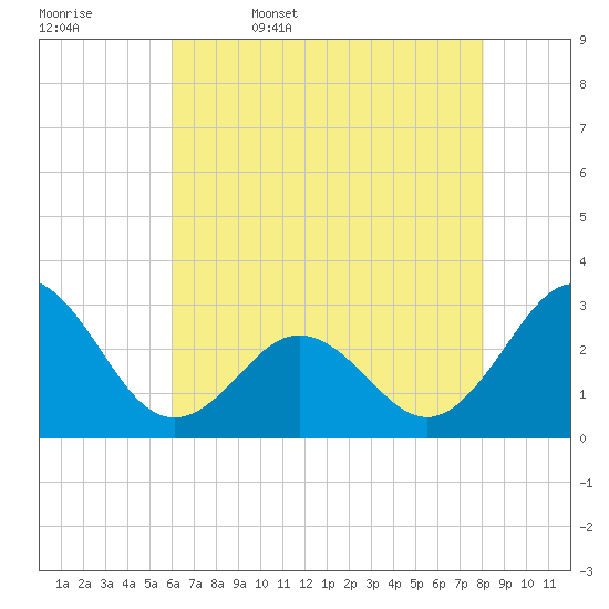 Morehead City tide chart for Saturday, May 17, 2025