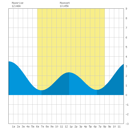 Morehead City tide chart for Sunday, May 18, 2025