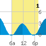 Morehead City tide chart for Thursday, May 1, 2025