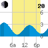 Morehead City tide chart for Tuesday, May 20, 2025