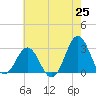 Morehead City tide chart for Sunday, May 25, 2025