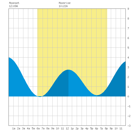 Morehead City tide chart for Saturday, May 31, 2025