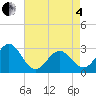Morehead City tide chart for Sunday, May 4, 2025