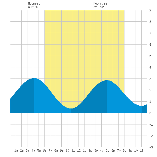 Morehead City tide chart for Tuesday, May 6, 2025
