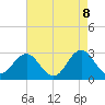 Morehead City tide chart for Thursday, May 8, 2025