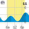 Morehead City tide chart for Wednesday, June 11, 2025