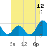 Morehead City tide chart for Thursday, June 12, 2025