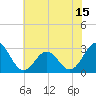 Morehead City tide chart for Sunday, June 15, 2025