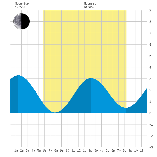 Morehead City tide chart for Wednesday, June 18, 2025