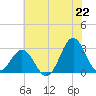 Morehead City tide chart for Sunday, June 22, 2025