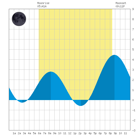 Morehead City tide chart for Wednesday, June 25, 2025
