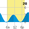 Morehead City tide chart for Saturday, June 28, 2025