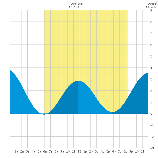 Morehead City tide chart for Sunday, June 29, 2025