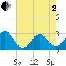 Morehead City tide chart for Monday, June 2, 2025