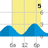 Morehead City tide chart for Thursday, June 5, 2025