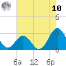 Morehead City tide chart for Thursday, July 10, 2025