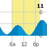 Morehead City tide chart for Friday, July 11, 2025