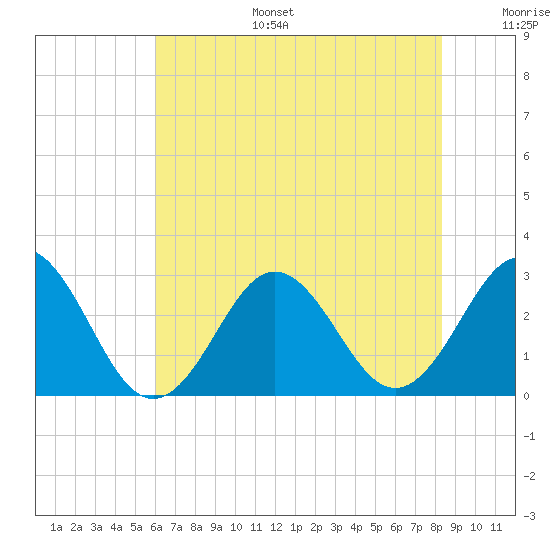 Morehead City tide chart for Tuesday, July 15, 2025