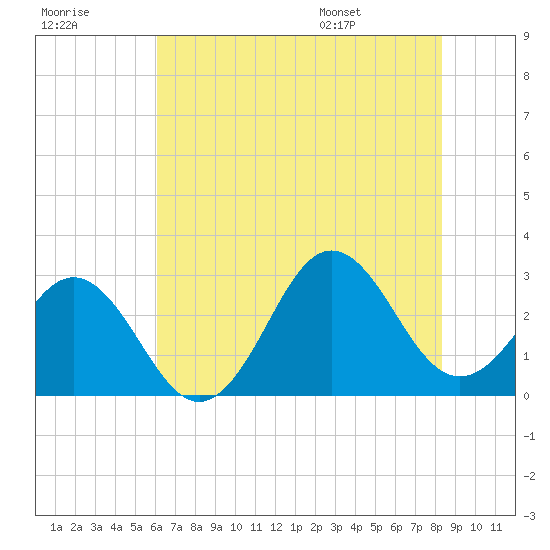 Morehead City tide chart for Friday, July 18, 2025