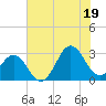 Morehead City tide chart for Saturday, July 19, 2025