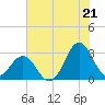Morehead City tide chart for Monday, July 21, 2025