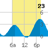 Morehead City tide chart for Wednesday, July 23, 2025