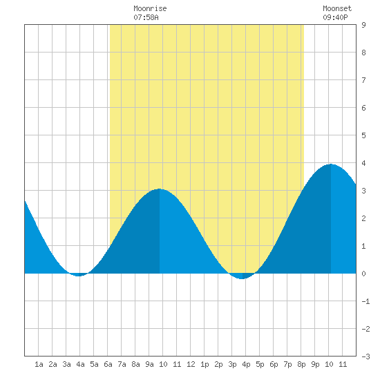 Morehead City tide chart for Saturday, July 26, 2025