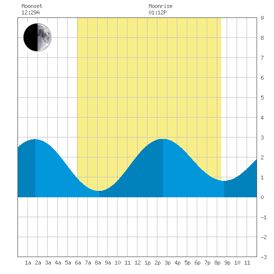 Morehead City tide chart for Wednesday, July 2, 2025