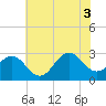 Morehead City tide chart for Thursday, July 3, 2025