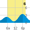 Morehead City tide chart for Sunday, July 6, 2025
