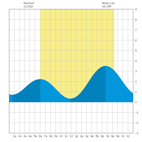 Morehead City tide chart for Monday, July 7, 2025