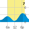 Morehead City tide chart for Monday, July 7, 2025