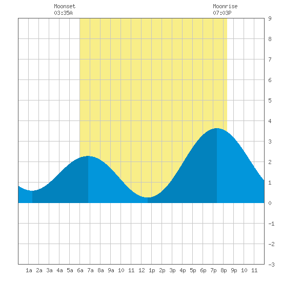 Morehead City tide chart for Tuesday, July 8, 2025