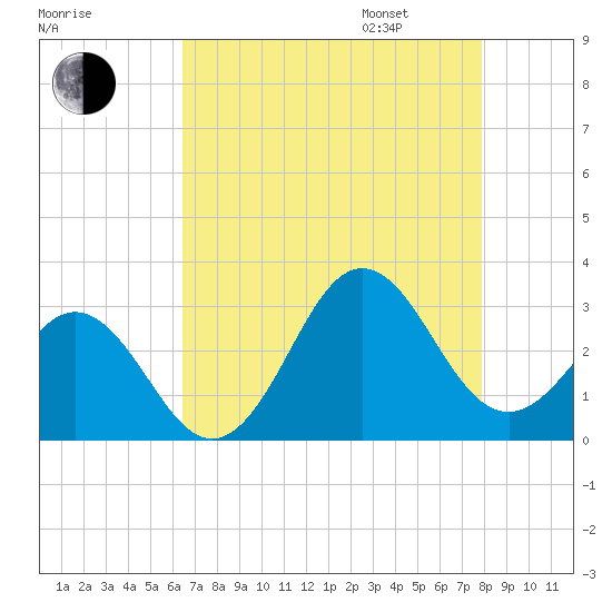 Morehead City tide chart for Saturday, August 16, 2025