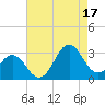 Morehead City tide chart for Sunday, August 17, 2025