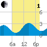 Morehead City tide chart for Friday, August 1, 2025