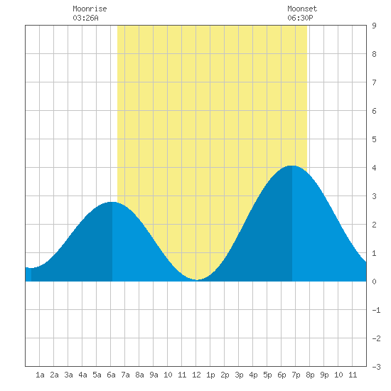 Morehead City tide chart for Wednesday, August 20, 2025