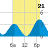 Morehead City tide chart for Thursday, August 21, 2025