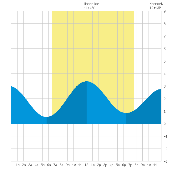 Morehead City tide chart for Thursday, August 28, 2025