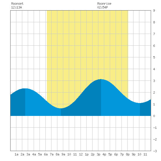 Morehead City tide chart for Saturday, August 2, 2025