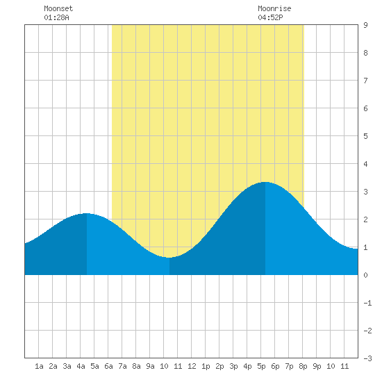 Morehead City tide chart for Monday, August 4, 2025