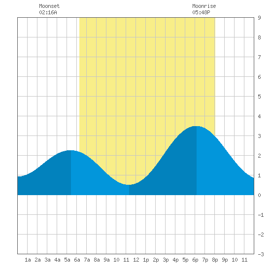 Morehead City tide chart for Tuesday, August 5, 2025